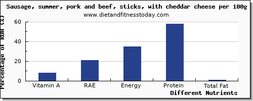 chart to show highest vitamin a, rae in vitamin a in sausages per 100g